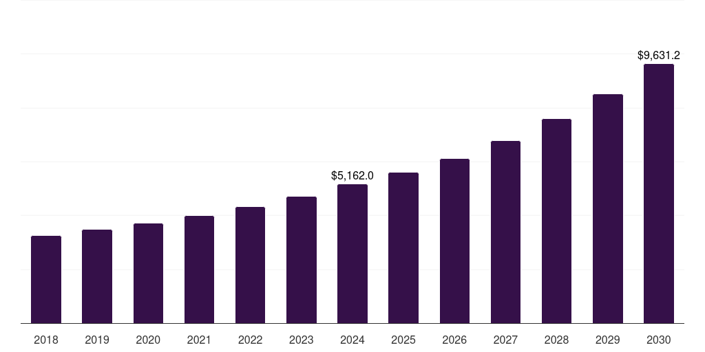 Global bfsi marketing technology outsourcing market statistics, 2018-2030 (US$M)